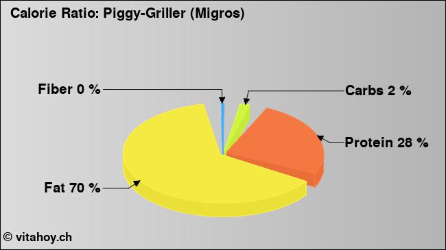 Calorie ratio: Piggy-Griller (Migros) (chart, nutrition data)