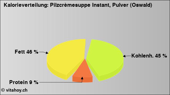 Kalorienverteilung: Pilzcrèmesuppe Instant, Pulver (Oswald) (Grafik, Nährwerte)