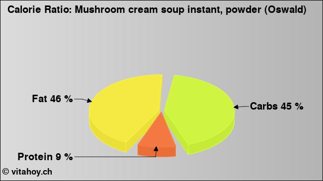 Calorie ratio: Mushroom cream soup instant, powder (Oswald) (chart, nutrition data)