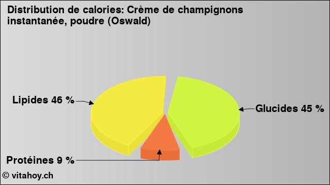 Calories: Crème de champignons instantanée, poudre (Oswald) (diagramme, valeurs nutritives)