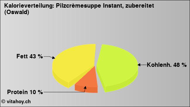 Kalorienverteilung: Pilzcrèmesuppe Instant, zubereitet (Oswald) (Grafik, Nährwerte)