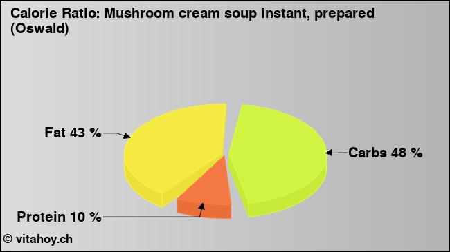 Calorie ratio: Mushroom cream soup instant, prepared (Oswald) (chart, nutrition data)