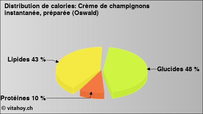 Calories: Crème de champignons instantanée, préparée (Oswald) (diagramme, valeurs nutritives)