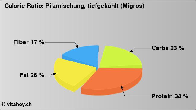 Calorie ratio: Pilzmischung, tiefgekühlt (Migros) (chart, nutrition data)