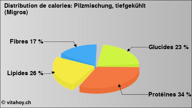 Calories: Pilzmischung, tiefgekühlt (Migros) (diagramme, valeurs nutritives)