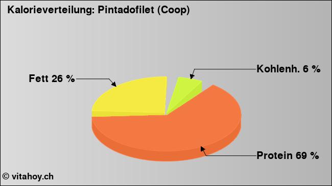 Kalorienverteilung: Pintadofilet (Coop) (Grafik, Nährwerte)