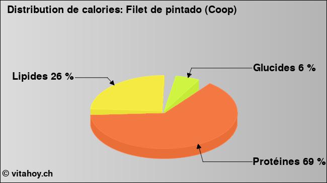 Calories: Filet de pintado (Coop) (diagramme, valeurs nutritives)