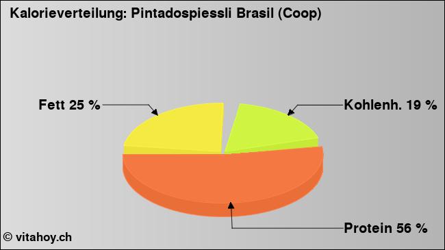 Kalorienverteilung: Pintadospiessli Brasil (Coop) (Grafik, Nährwerte)
