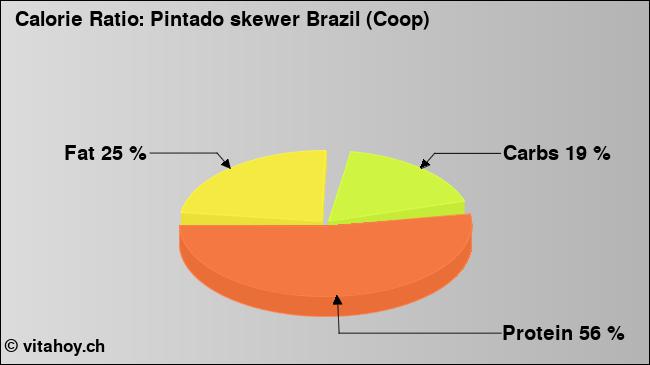 Calorie ratio: Pintado skewer Brazil (Coop) (chart, nutrition data)