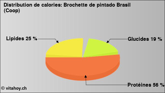 Calories: Brochette de pintado Brasil (Coop) (diagramme, valeurs nutritives)