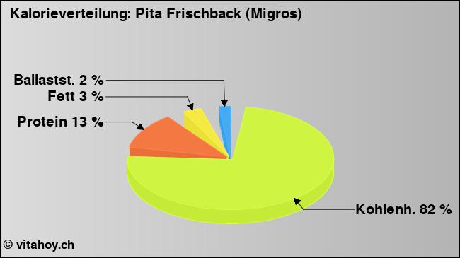 Kalorienverteilung: Pita Frischback (Migros) (Grafik, Nährwerte)
