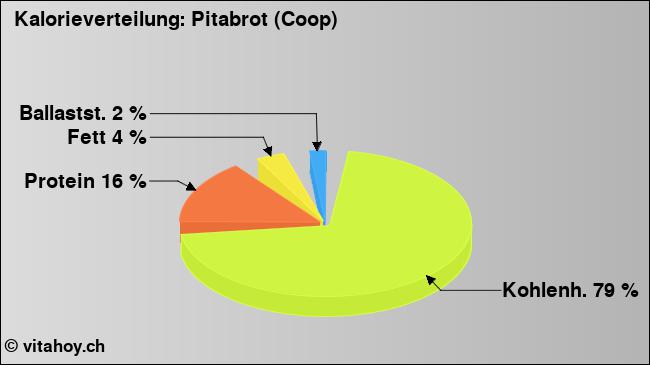 Kalorienverteilung: Pitabrot (Coop) (Grafik, Nährwerte)
