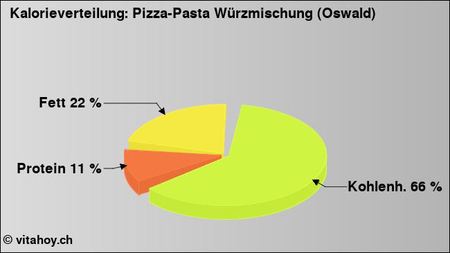 Kalorienverteilung: Pizza-Pasta Würzmischung (Oswald) (Grafik, Nährwerte)