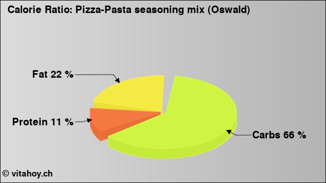 Calorie ratio: Pizza-Pasta seasoning mix (Oswald) (chart, nutrition data)