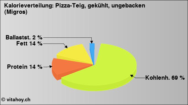 Kalorienverteilung: Pizza-Teig, gekühlt, ungebacken (Migros) (Grafik, Nährwerte)