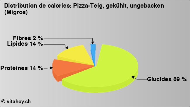 Calories: Pizza-Teig, gekühlt, ungebacken (Migros) (diagramme, valeurs nutritives)