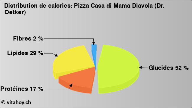 Calories: Pizza Casa di Mama Diavola (Dr. Oetker) (diagramme, valeurs nutritives)