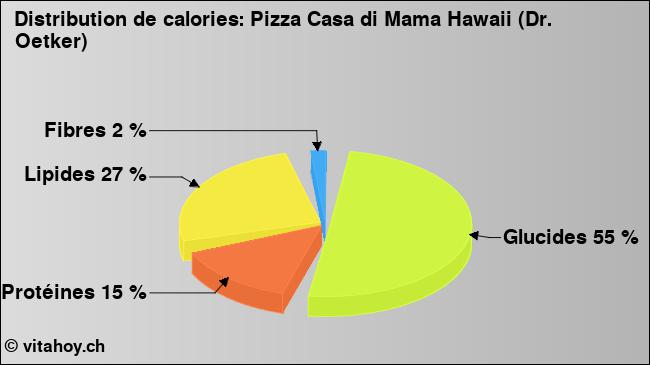 Calories: Pizza Casa di Mama Hawaii (Dr. Oetker) (diagramme, valeurs nutritives)