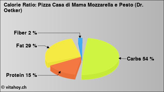 Calorie ratio: Pizza Casa di Mama Mozzarella e Pesto (Dr. Oetker) (chart, nutrition data)