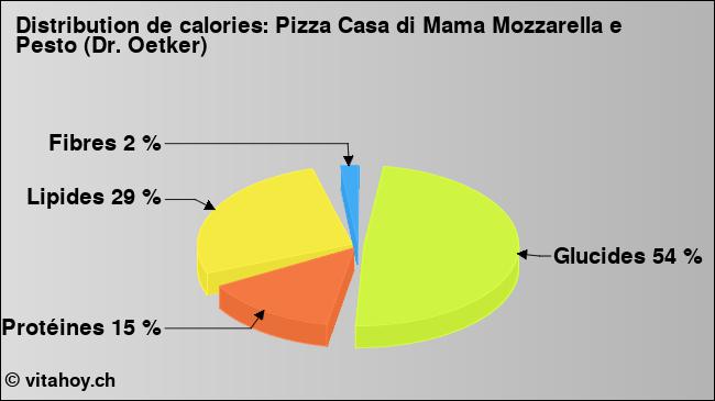 Calories: Pizza Casa di Mama Mozzarella e Pesto (Dr. Oetker) (diagramme, valeurs nutritives)