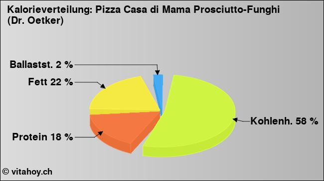 Kalorienverteilung: Pizza Casa di Mama Prosciutto-Funghi (Dr. Oetker) (Grafik, Nährwerte)