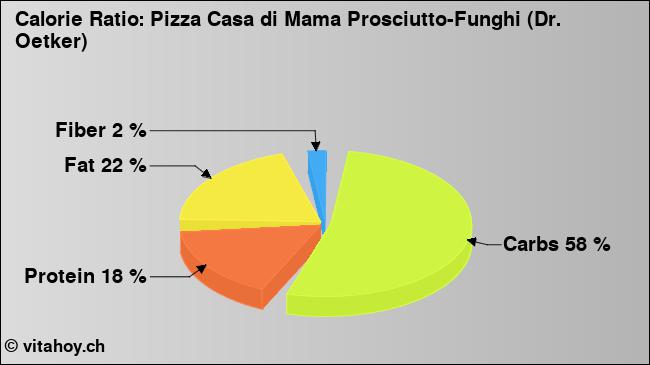 Calorie ratio: Pizza Casa di Mama Prosciutto-Funghi (Dr. Oetker) (chart, nutrition data)