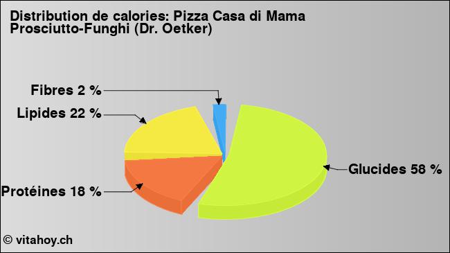 Calories: Pizza Casa di Mama Prosciutto-Funghi (Dr. Oetker) (diagramme, valeurs nutritives)