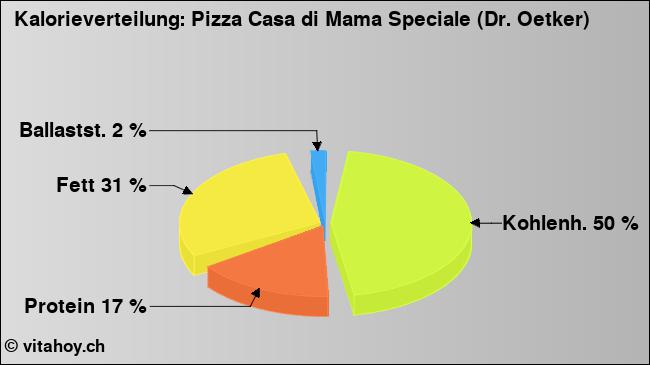 Kalorienverteilung: Pizza Casa di Mama Speciale (Dr. Oetker) (Grafik, Nährwerte)