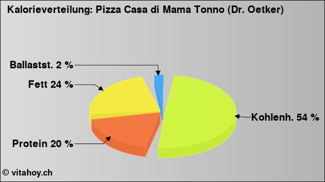 Kalorienverteilung: Pizza Casa di Mama Tonno (Dr. Oetker) (Grafik, Nährwerte)
