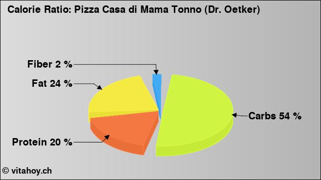 Calorie ratio: Pizza Casa di Mama Tonno (Dr. Oetker) (chart, nutrition data)