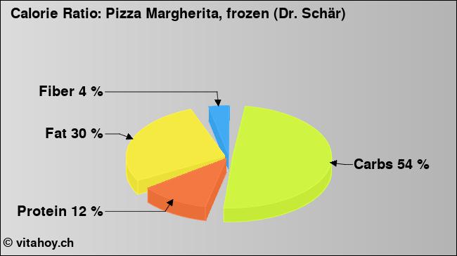 Calorie ratio: Pizza Margherita, frozen (Dr. Schär) (chart, nutrition data)