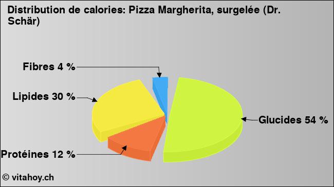 Calories: Pizza Margherita, surgelée (Dr. Schär) (diagramme, valeurs nutritives)