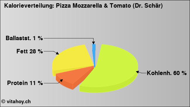 Kalorienverteilung: Pizza Mozzarella & Tomato (Dr. Schär) (Grafik, Nährwerte)