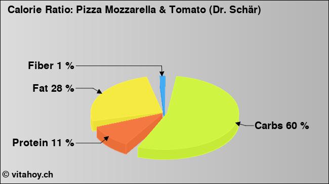 Calorie ratio: Pizza Mozzarella & Tomato (Dr. Schär) (chart, nutrition data)