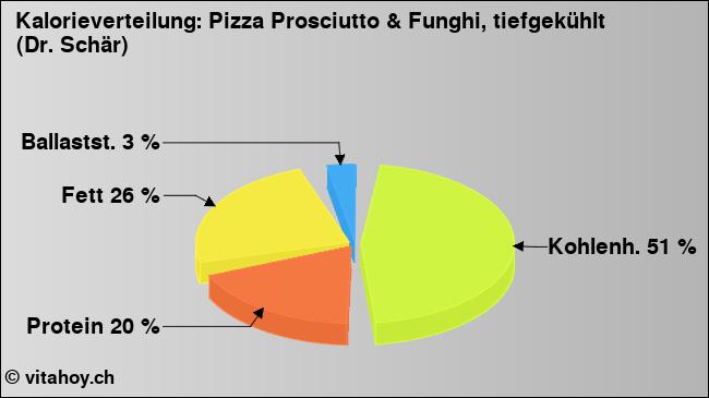 Kalorienverteilung: Pizza Prosciutto & Funghi, tiefgekühlt (Dr. Schär) (Grafik, Nährwerte)
