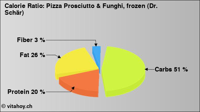 Calorie ratio: Pizza Prosciutto & Funghi, frozen (Dr. Schär) (chart, nutrition data)