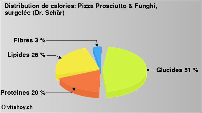 Calories: Pizza Prosciutto & Funghi, surgelée (Dr. Schär) (diagramme, valeurs nutritives)