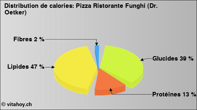 Calories: Pizza Ristorante Funghi (Dr. Oetker) (diagramme, valeurs nutritives)