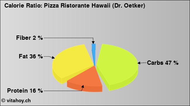 Calorie ratio: Pizza Ristorante Hawaii (Dr. Oetker) (chart, nutrition data)
