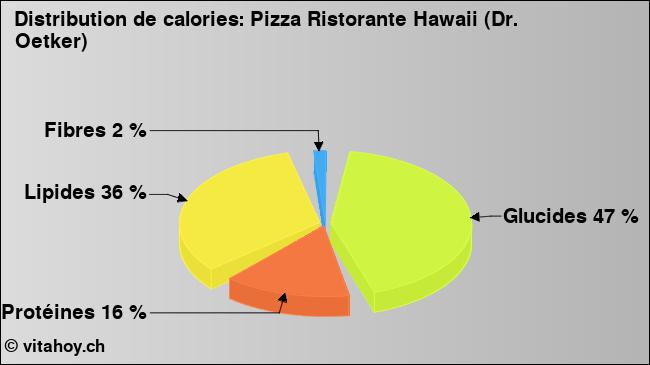 Calories: Pizza Ristorante Hawaii (Dr. Oetker) (diagramme, valeurs nutritives)