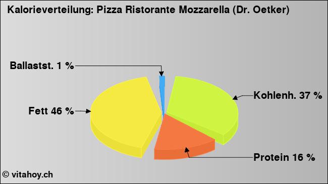 Kalorienverteilung: Pizza Ristorante Mozzarella (Dr. Oetker) (Grafik, Nährwerte)