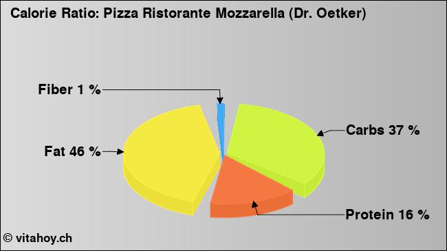 Calorie ratio: Pizza Ristorante Mozzarella (Dr. Oetker) (chart, nutrition data)