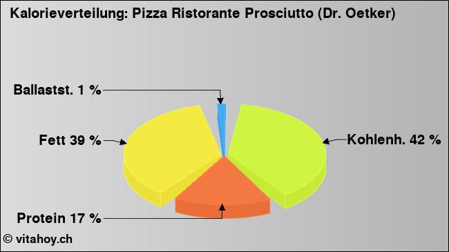 Kalorienverteilung: Pizza Ristorante Prosciutto (Dr. Oetker) (Grafik, Nährwerte)