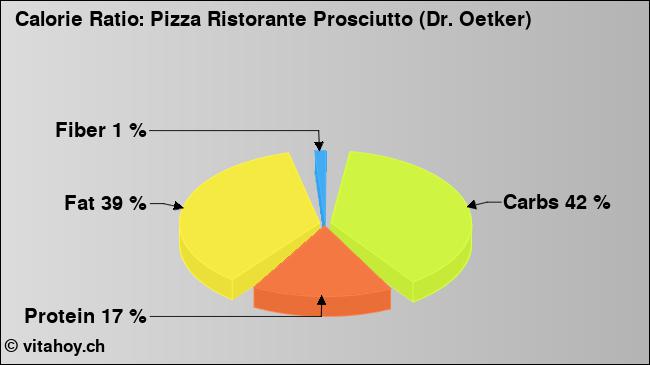 Calorie ratio: Pizza Ristorante Prosciutto (Dr. Oetker) (chart, nutrition data)