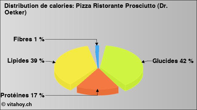 Calories: Pizza Ristorante Prosciutto (Dr. Oetker) (diagramme, valeurs nutritives)