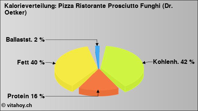 Kalorienverteilung: Pizza Ristorante Prosciutto Funghi (Dr. Oetker) (Grafik, Nährwerte)