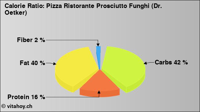 Calorie ratio: Pizza Ristorante Prosciutto Funghi (Dr. Oetker) (chart, nutrition data)