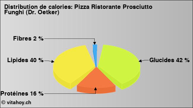 Calories: Pizza Ristorante Prosciutto Funghi (Dr. Oetker) (diagramme, valeurs nutritives)