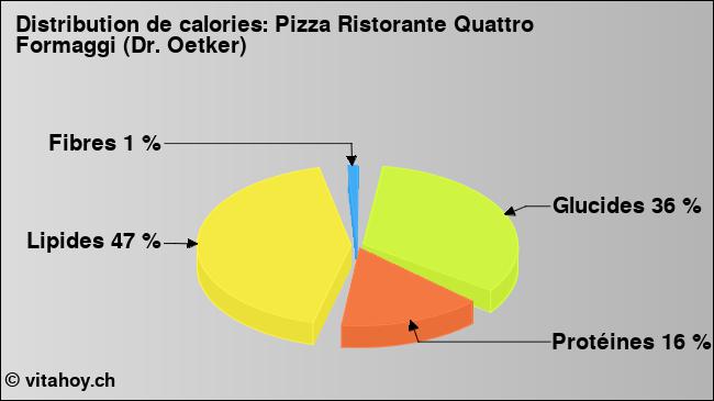 Calories: Pizza Ristorante Quattro Formaggi (Dr. Oetker) (diagramme, valeurs nutritives)