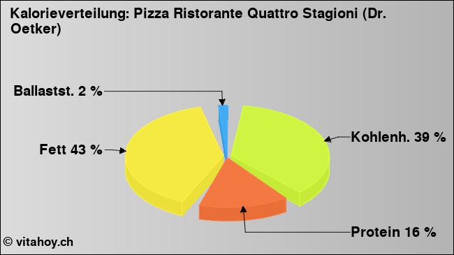 Kalorienverteilung: Pizza Ristorante Quattro Stagioni (Dr. Oetker) (Grafik, Nährwerte)